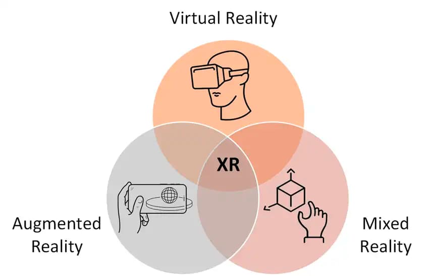 What is XR?: Virtual Reality (VR), Augmented Reality (AR), Mixed Reality (MR) — image 1