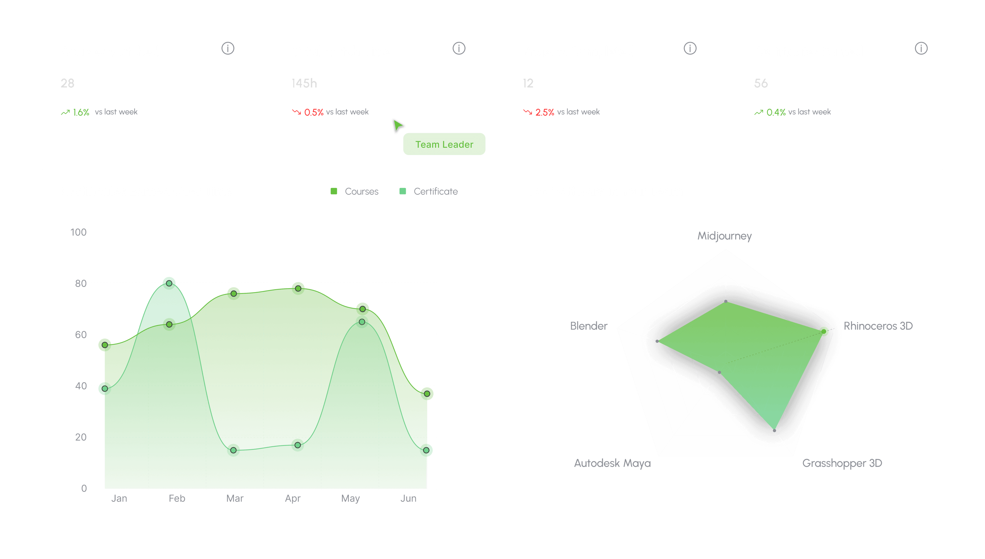 Team dashboard — progress, courses, and schedule overview