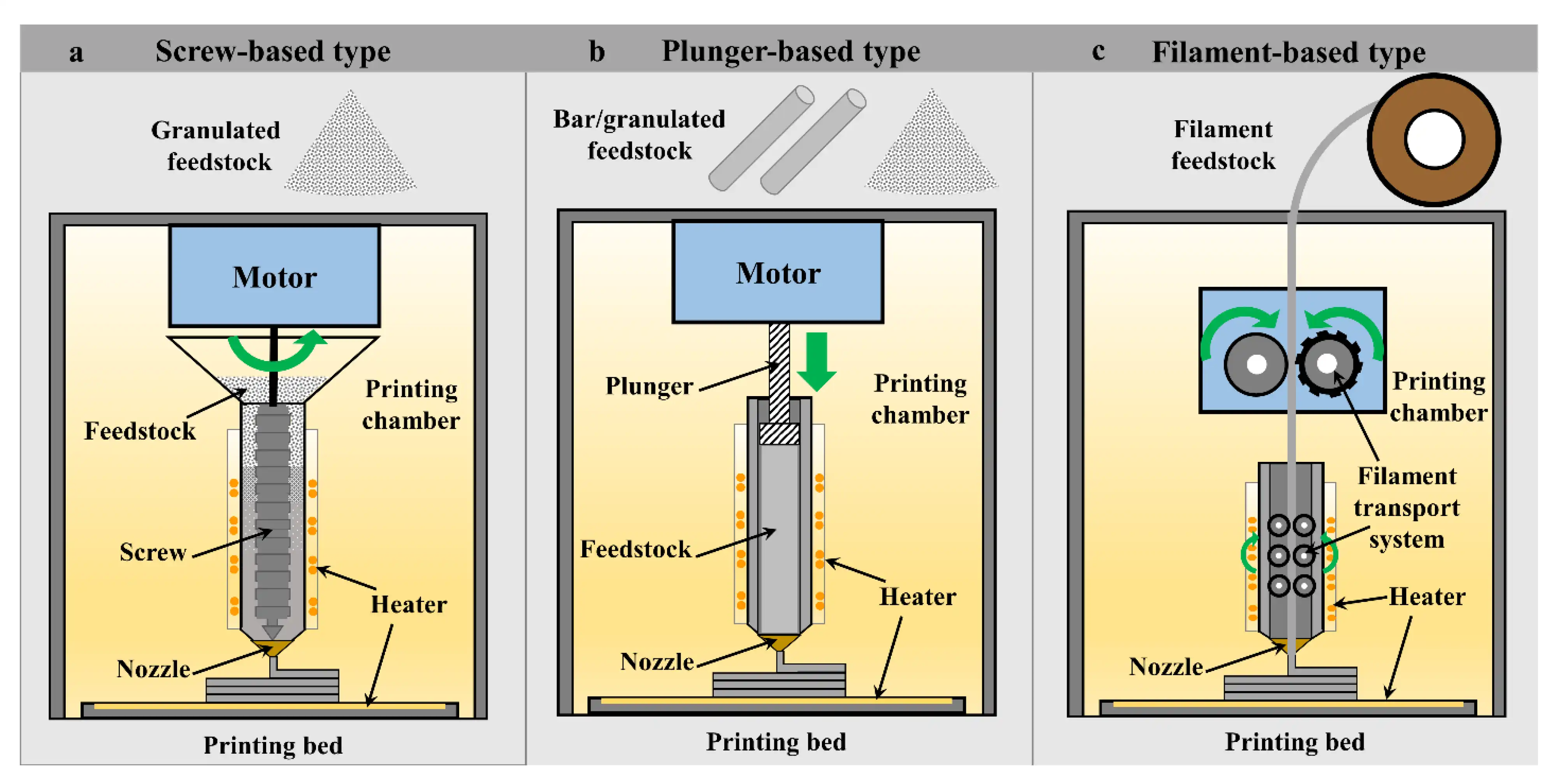 Freeform 3D Printing