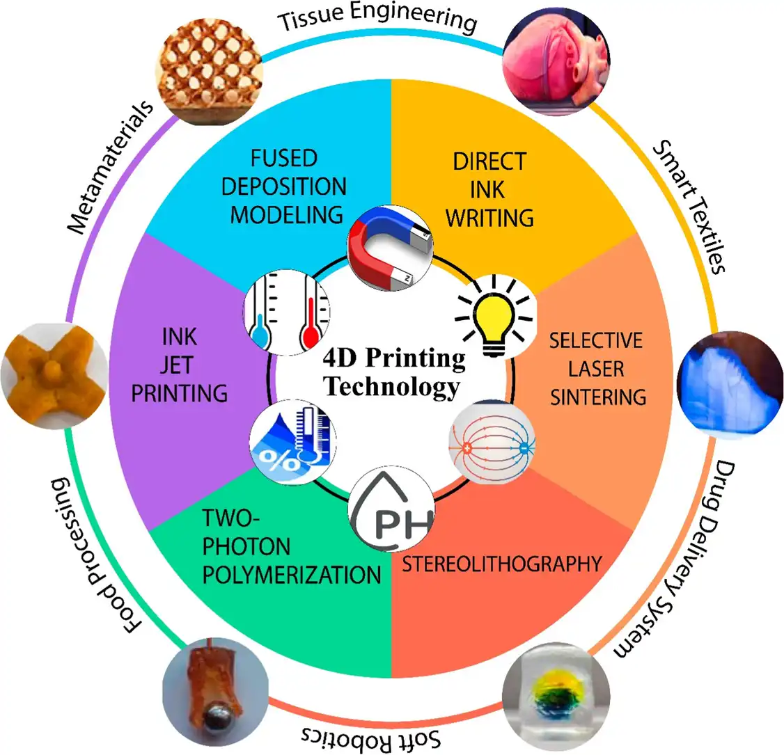 Shape memory polymer. Courtesy of ScienceDirect.